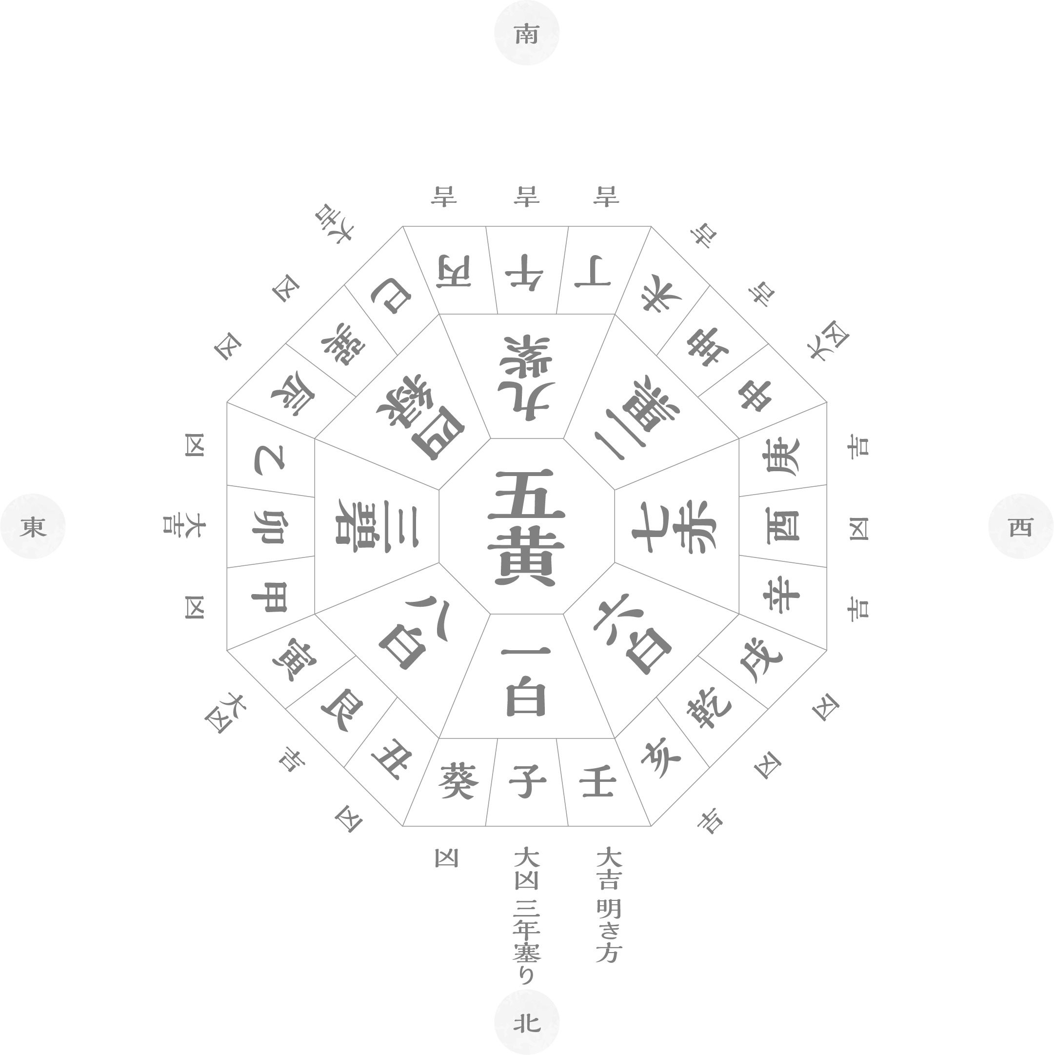方角